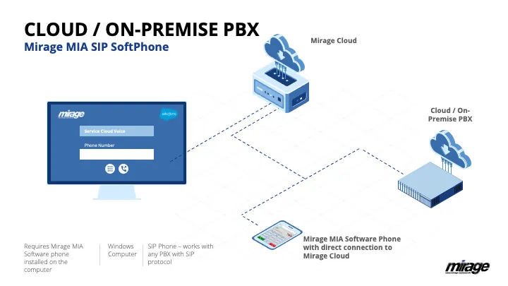 Cloud PBX with Mirage MIA SoftPhone
