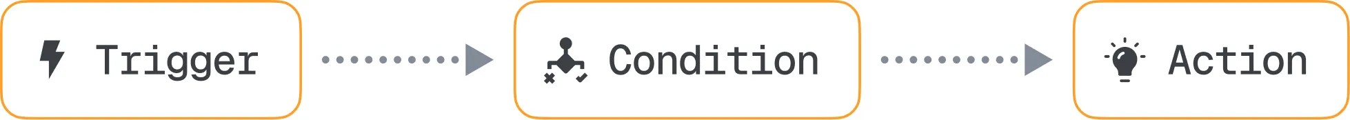 Triggers start the automation, conditions are optional rules for the automation to run, and actions are what the automation does