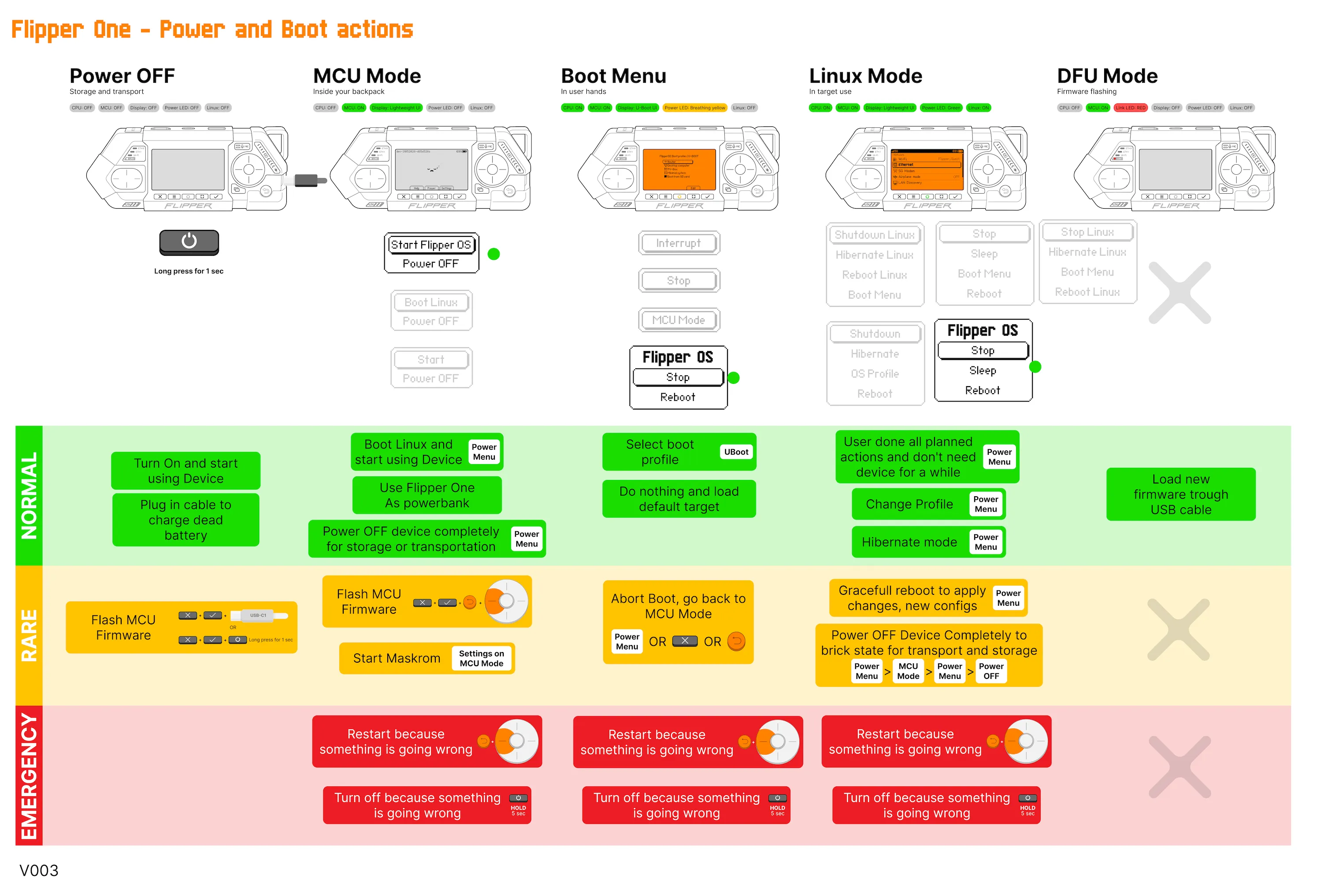 Diagram showing the current design of Flipper One's power-on and boot sequence