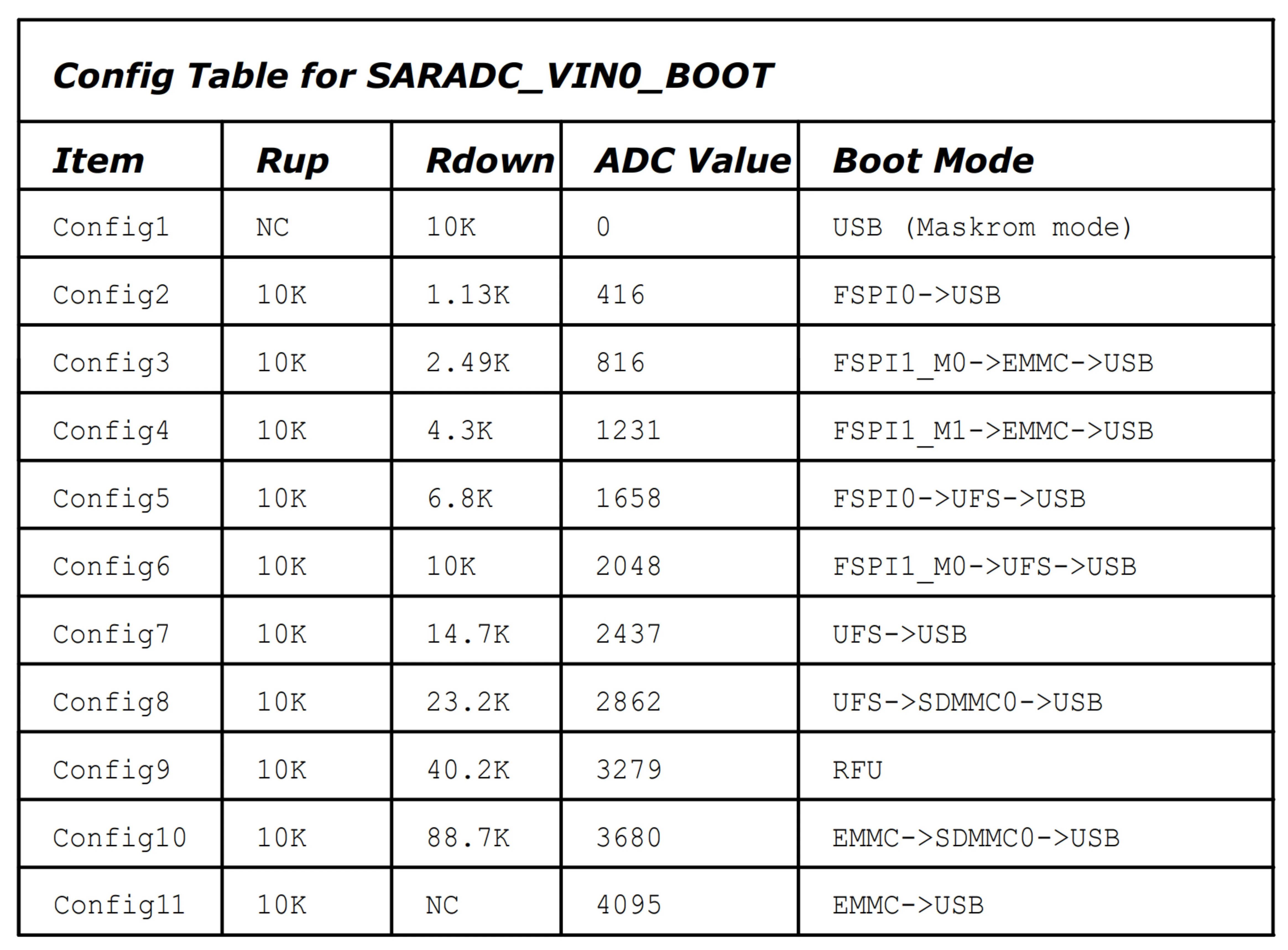 Boot mode depending on the voltage on SARADC_VIN0_BOOT pin of the RK3576 chip Boot mode depending on the voltage on SARADC_VIN0_BOOT pin of the RK3576 chip