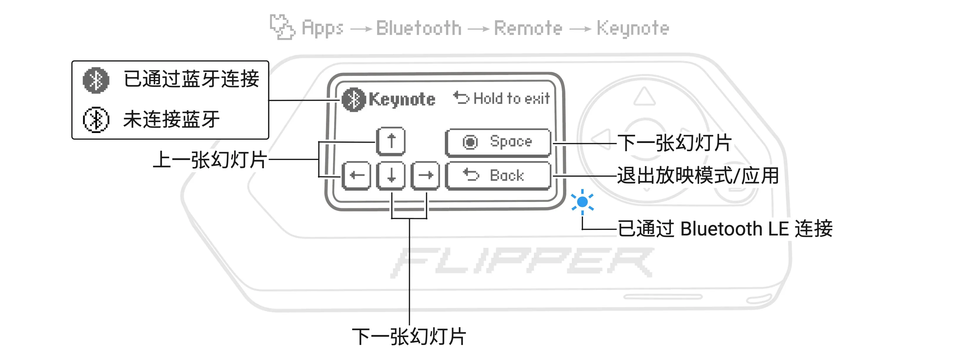 用 Flipper Zero 翻阅演示文稿