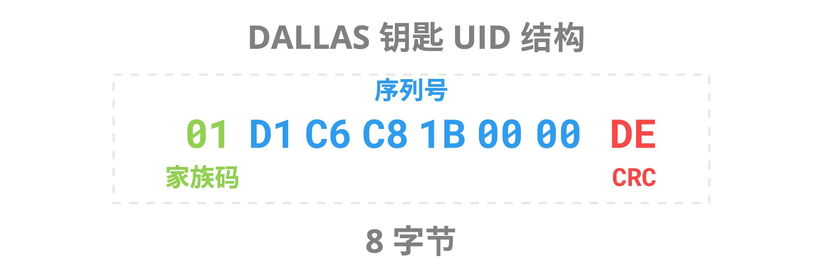 Dallas 钥匙的 UID 包含家族码、CRC 和序列号。