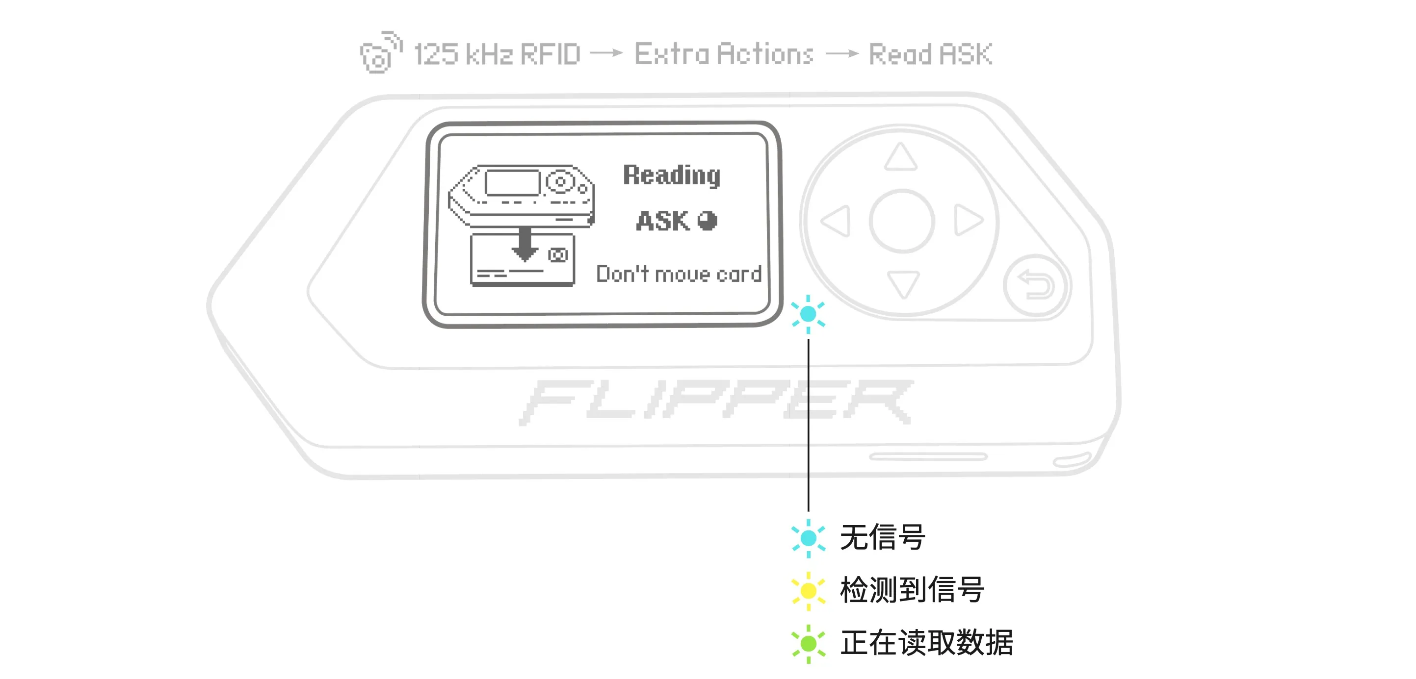 LED 指示可以帮助你定位芯片