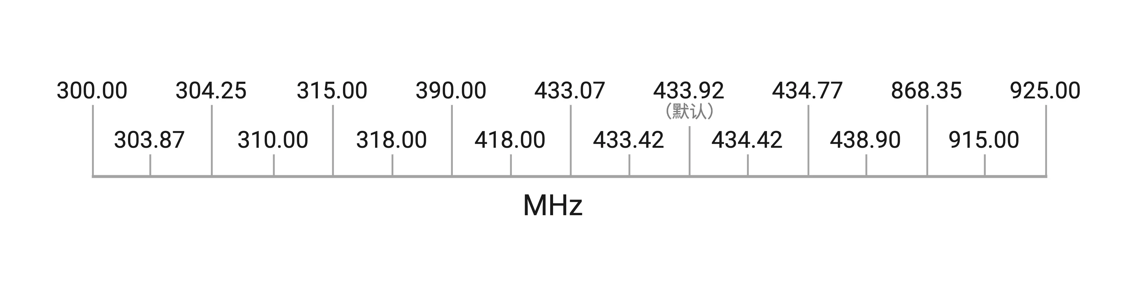可配置的频率列表