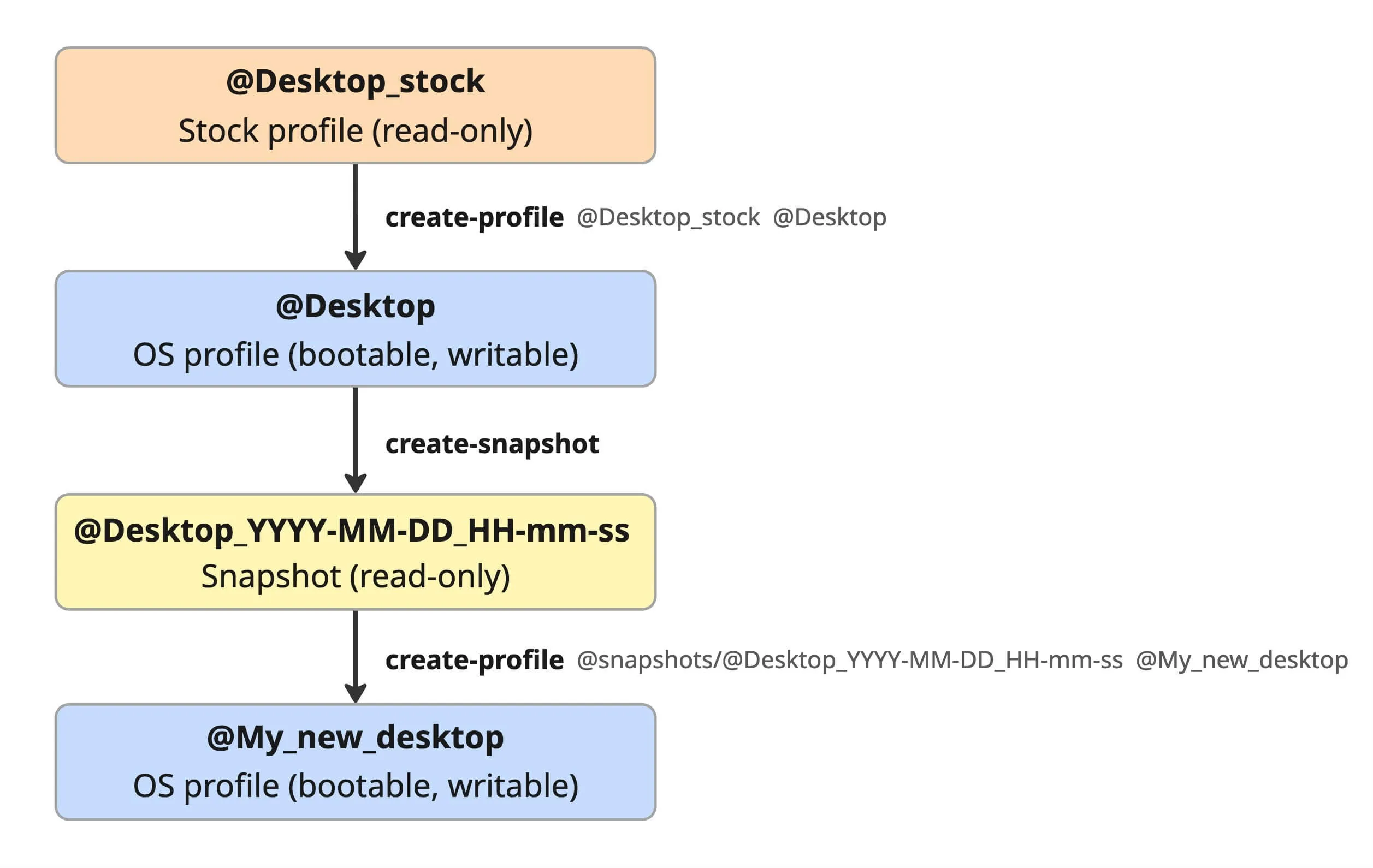 OS-profiles-and-snapshots-lifecycle.jpg