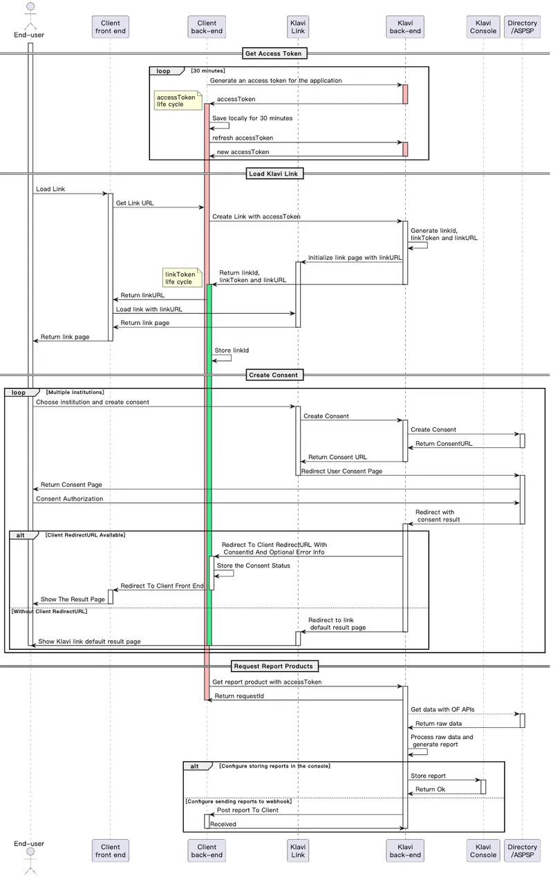 API Call Sequence Diagram - Klavi Conecte Docs