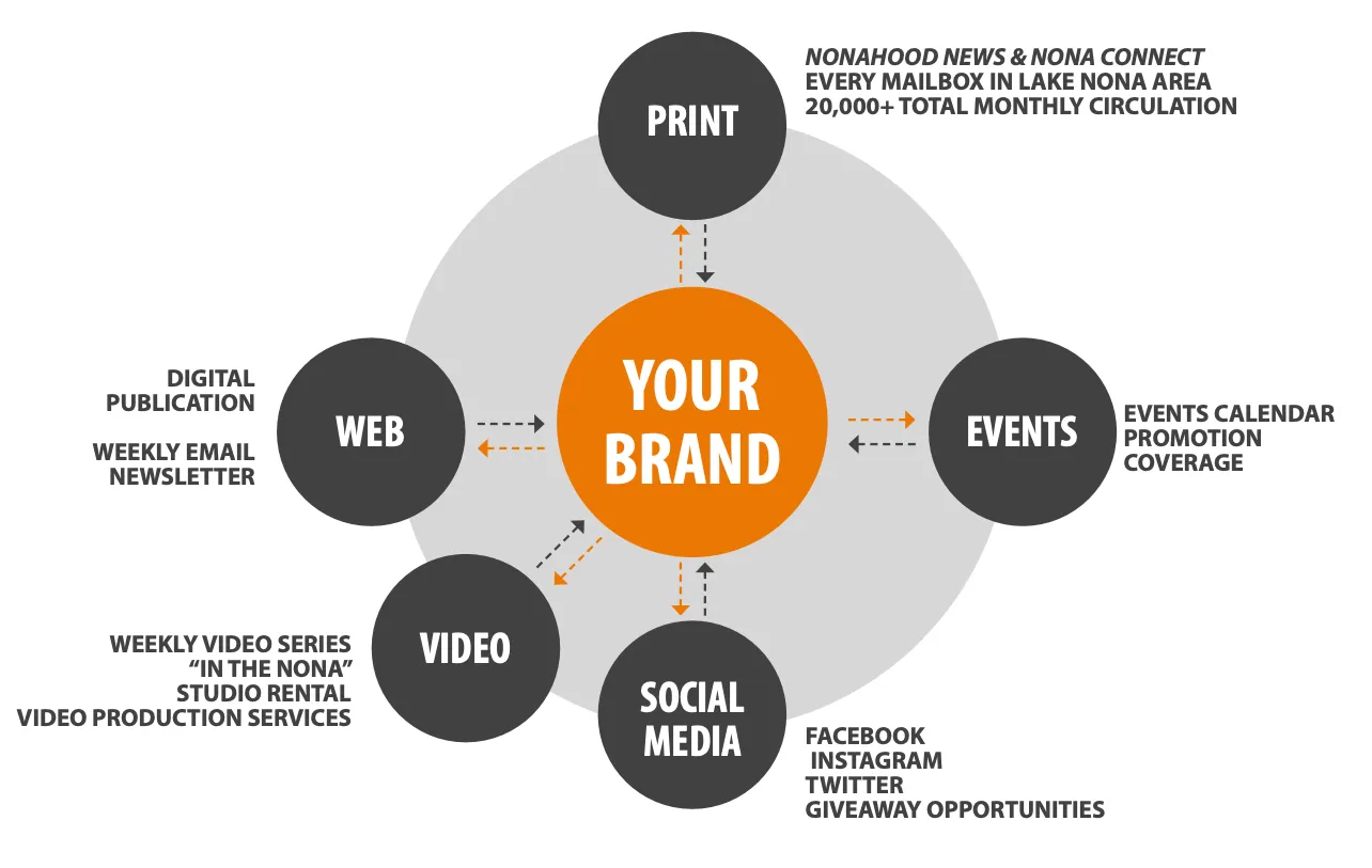 We use a cross-platform approach to promote your brand. We use a cross-platform approach to promote your brand.