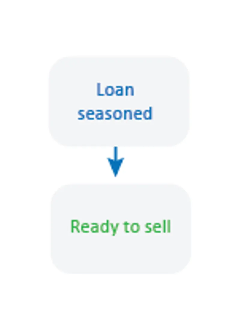 Loan seasoning period Digital lending
