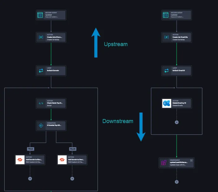 Upstream and Downstream Flow