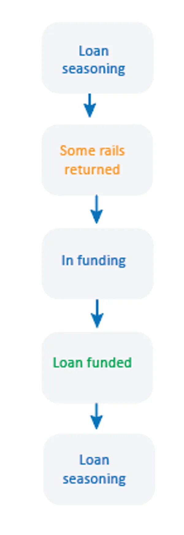 Loan seasoning period Digital lending