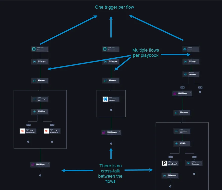 Playbook Canvas Flows