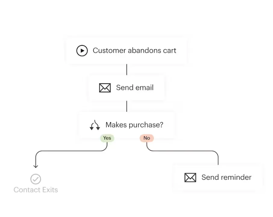 Automation Workflow Automation Workflow