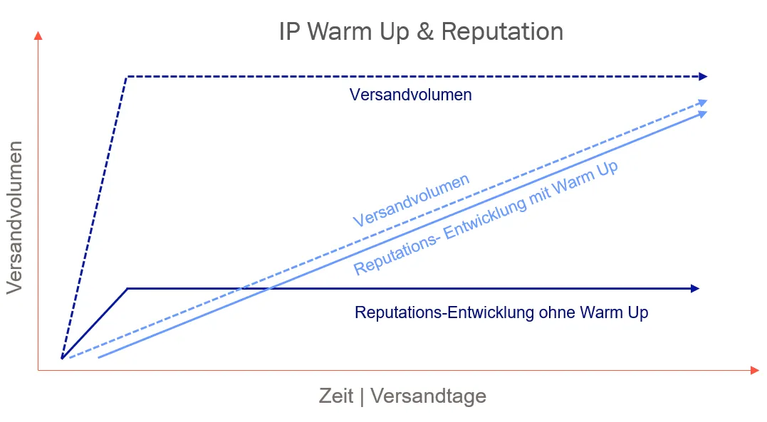 Bild: IP Warm Up und Reputation