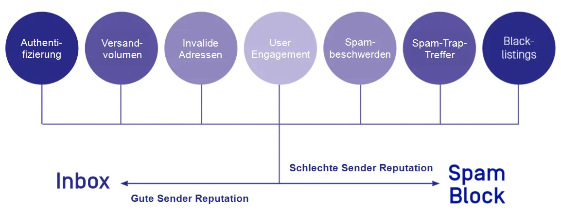 Bild: Eine Sender Reputation entwickeln Bild: Eine Sender Reputation entwickeln