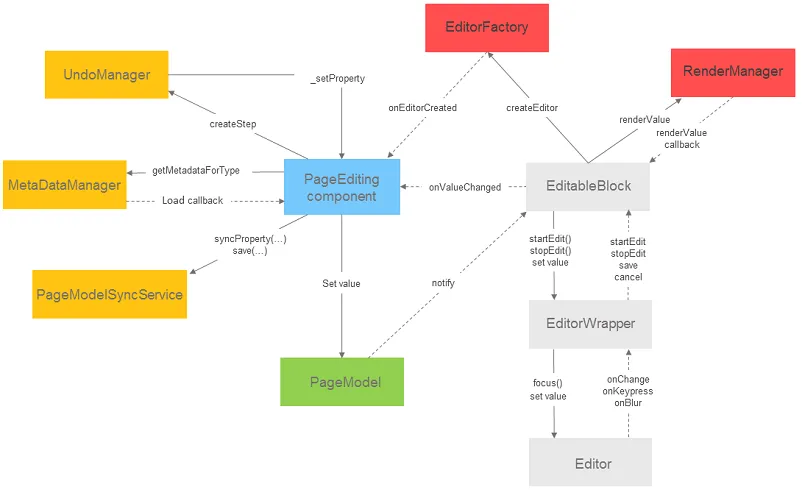 Diagram of the full editing UI architecture showing the relationship between UI layer, content page layer, editor factory, and server communication components Diagram of the full editing UI architecture showing the relationship between UI layer, content page layer, editor factory, and server communication components