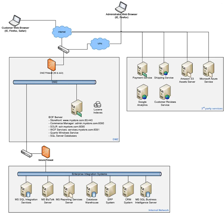 Single-server deployment architecture with web application, database, and IIS on one machine