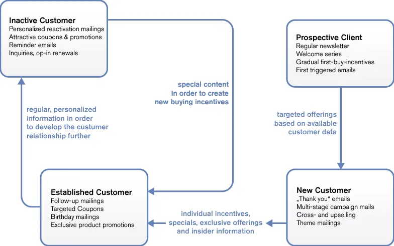 Image: Life cycle marketing