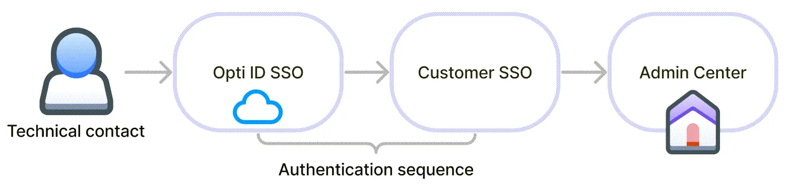 Opti ID - authentication sequence Opti ID - authentication sequence