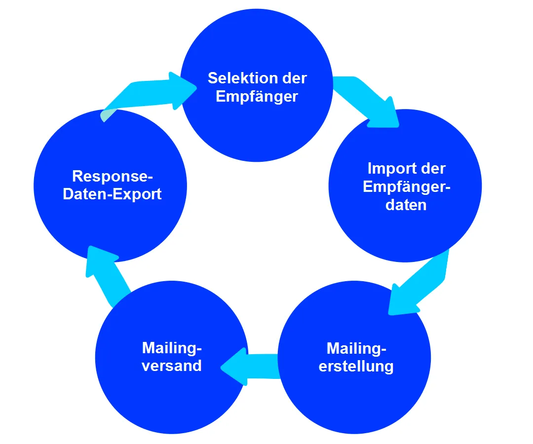 Bild: Closed-Loop-Diagramm Bild: Closed-Loop-Diagramm