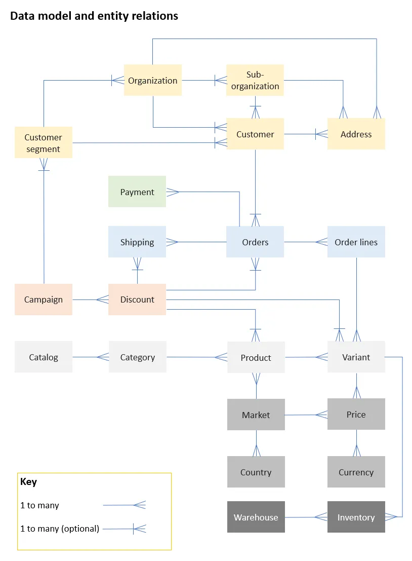 commerceentities.png