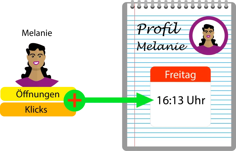 Bild: Optimale Versandzeit