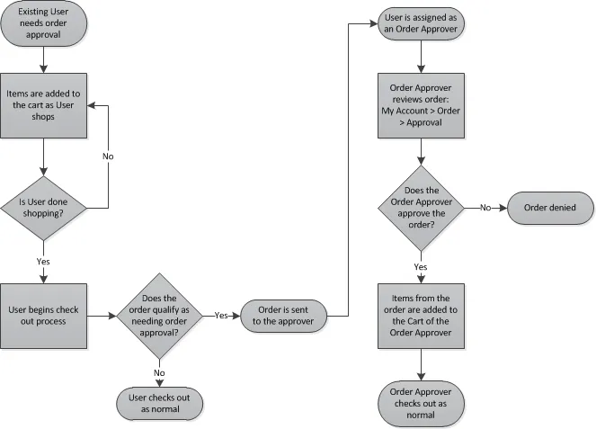 Order Workflow Order Workflow