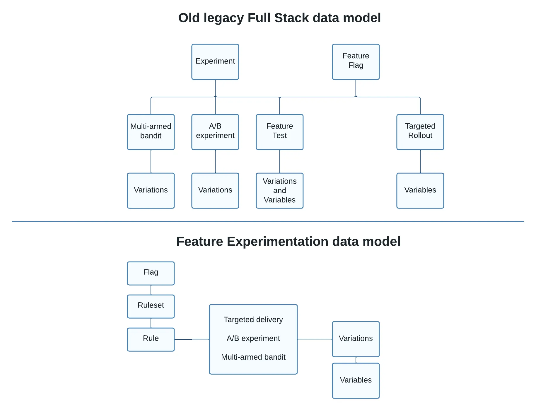 Updated data model Updated data model