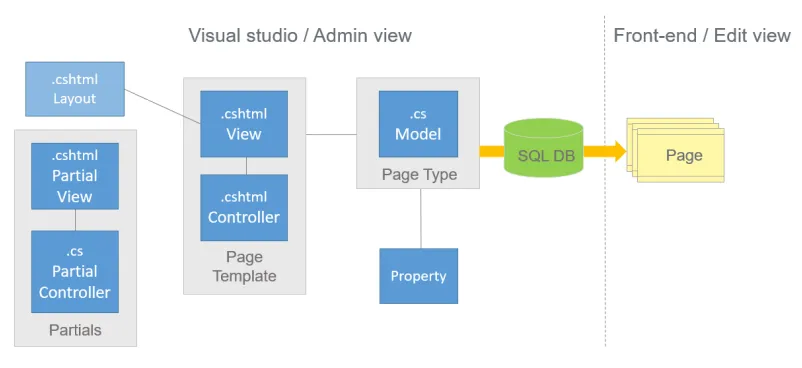 Content instances, content types, and content templates are linked together Content instances, content types, and content templates are linked together