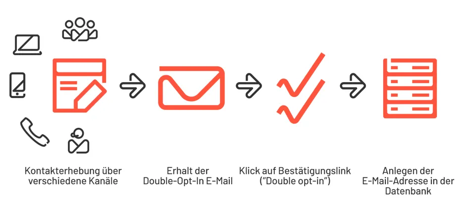 Bild: Double-Opt-in-Prozess Bild: Double-Opt-in-Prozess