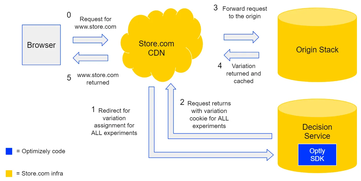 network diagram for decisions on a separate decision service network diagram for decisions on a separate decision service