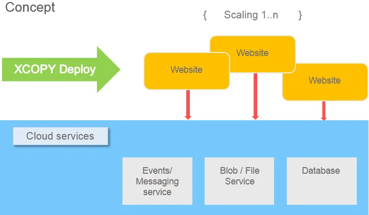 Deploy CMS diagram Deploy CMS diagram