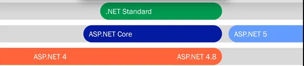 ASP.NET 5 is the next version of ASP.NET Core ASP.NET 5 is the next version of ASP.NET Core