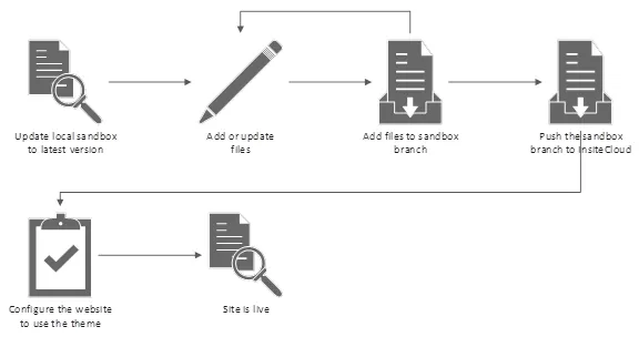 Cloud_Dev_Deploy_to_ISC_Cloud_Flow.png Cloud_Dev_Deploy_to_ISC_Cloud_Flow.png