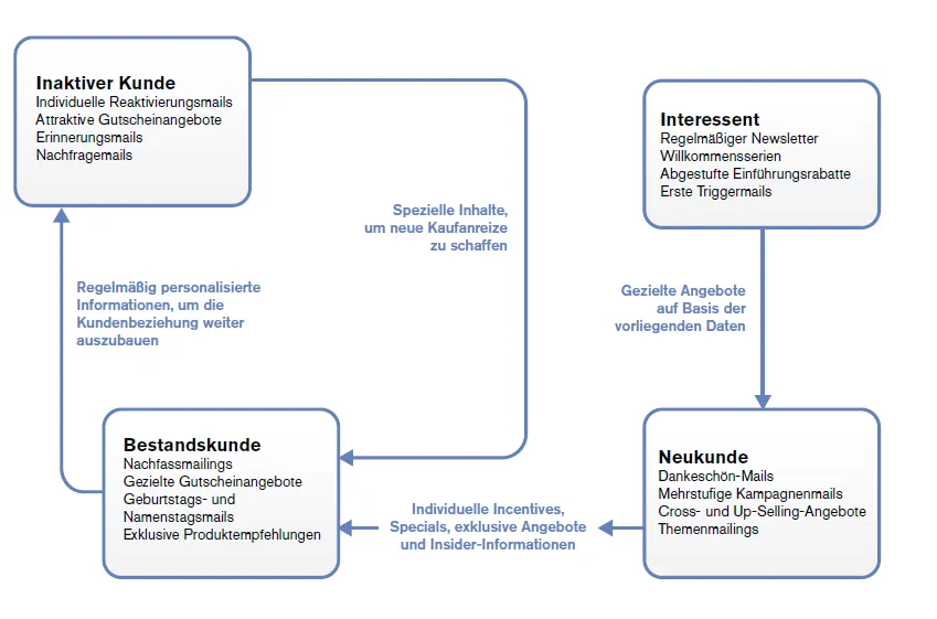 Bild: Lifecycle Marketing