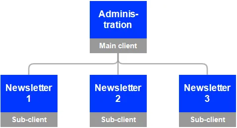Image: Coordinated client structure Image: Coordinated client structure