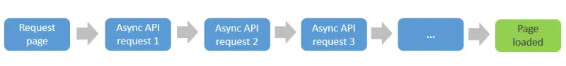 the web server can only process one request at a time to ensure there are no concurrency problems when accessing the session store the web server can only process one request at a time to ensure there are no concurrency problems when accessing the session store