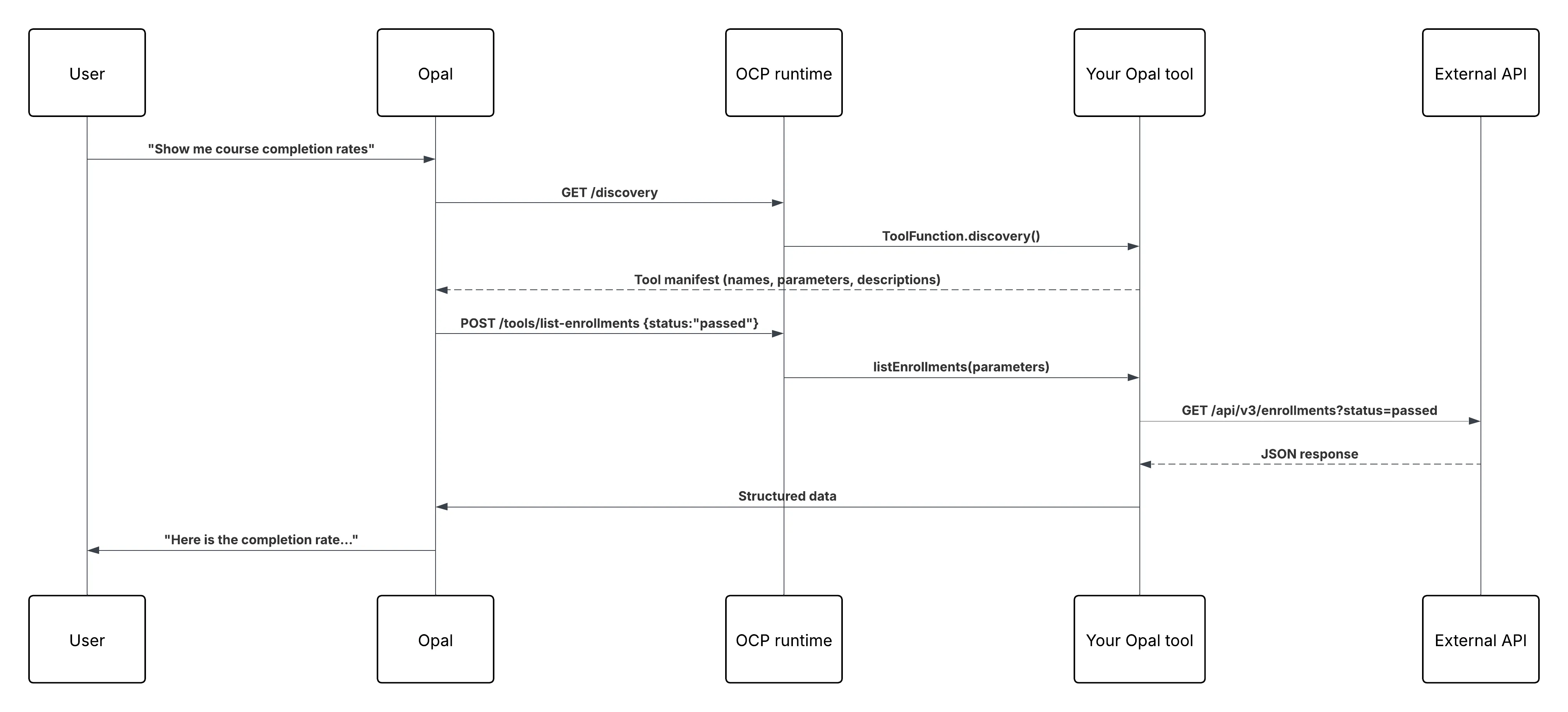 Diagram of Opal tool request flow showing the Discovery, Readiness, Invocation, and Response steps between Opal and OCP. Diagram of Opal tool request flow showing the Discovery, Readiness, Invocation, and Response steps between Opal and OCP.