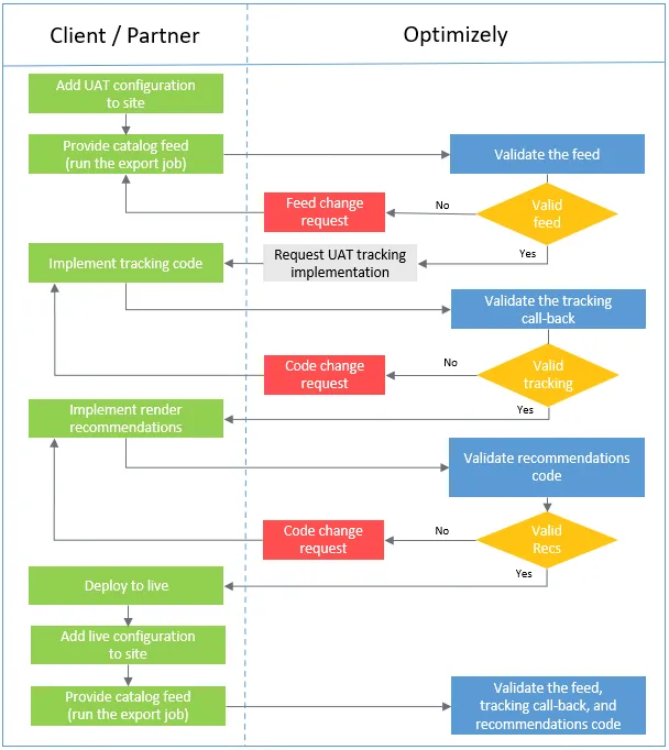 prodrecs-integration-flow-optimizely.png
