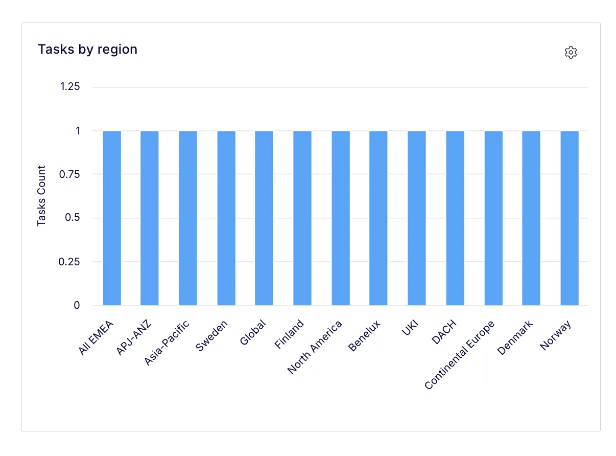 Tasks by region - updated filters.png Tasks by region - updated filters.png