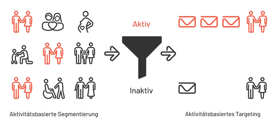 Bild: Aktivitätsbasierte Segmentierung Bild: Aktivitätsbasierte Segmentierung