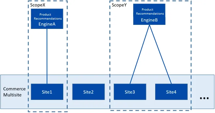 Diagram showing how scopes isolate tracking and catalog export between Product Recommendations engine instances
