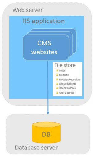 multisitesingleserver.png multisitesingleserver.png