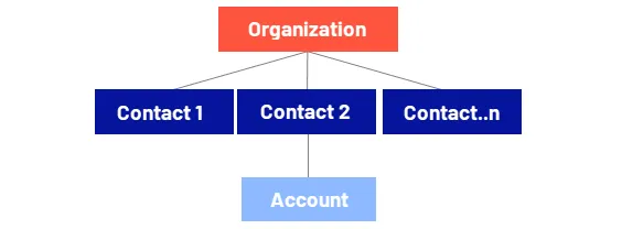 Image: Organization-contacts-hierarchy Image: Organization-contacts-hierarchy