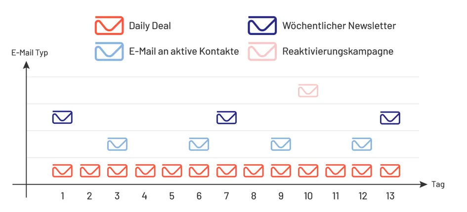 Bild: Anpassung der Versandfrequenz Bild: Anpassung der Versandfrequenz