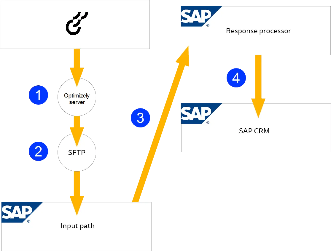 Image: Importing response data from Optimizely Campaign to SAP Image: Importing response data from Optimizely Campaign to SAP