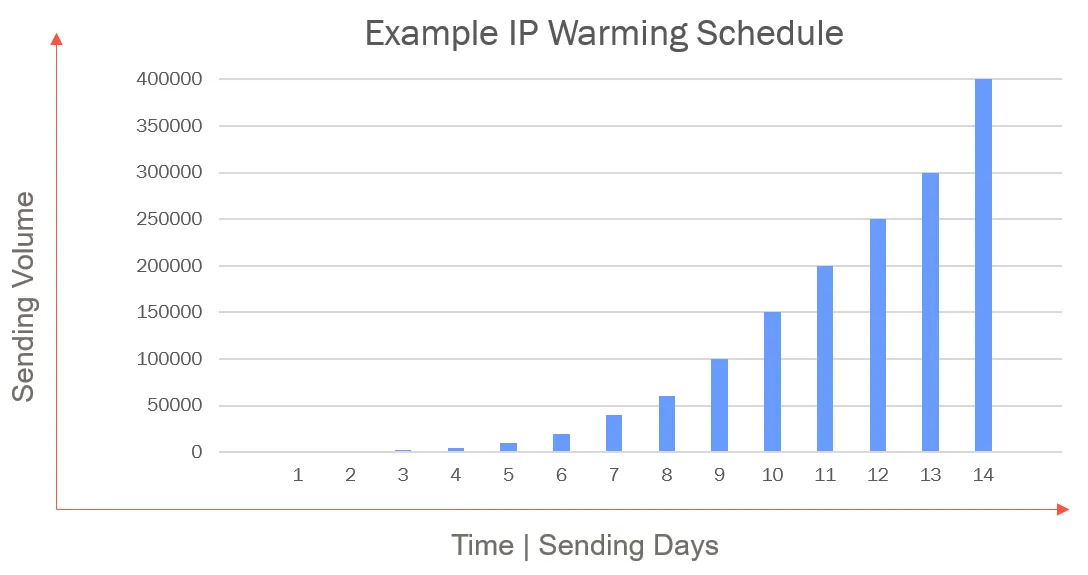 Image: Example IP warming schedule Image: Example IP warming schedule