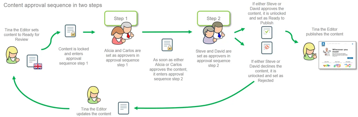 Content approval sequence example
