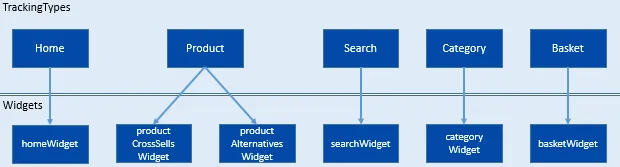 Default Commerce Connect widget configuration in the Recommendations portal, showing widgets configured for five tracking types Default Commerce Connect widget configuration in the Recommendations portal, showing widgets configured for five tracking types