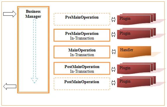 Diagram of the Business Foundation pipeline events showing the sequence of PreExecute, Execute, and PostExecute stages during request processing. Diagram of the Business Foundation pipeline events showing the sequence of PreExecute, Execute, and PostExecute stages during request processing.