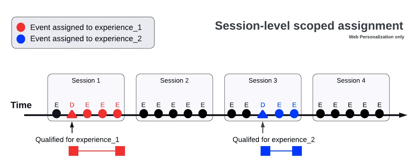 Sessionalization Diagrams - Session-level scoped attribution-6.png Sessionalization Diagrams - Session-level scoped attribution-6.png